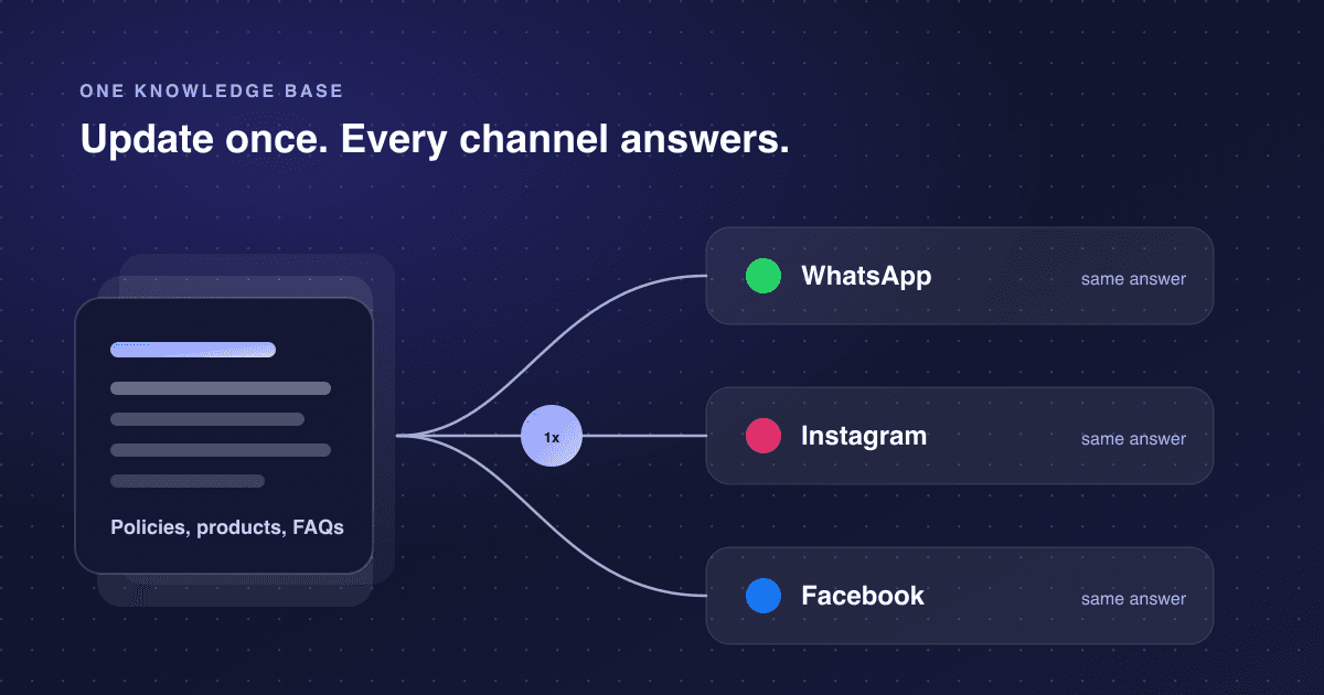 Un agente IA, tre canali: un'unica knowledge base Un'unica knowledge base che invia la stessa risposta a WhatsApp, Instagram e Facebook