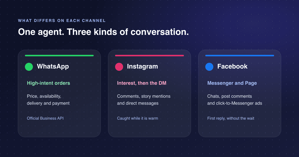 Cosa cambia su WhatsApp, Instagram e Facebook Cosa cambia quando un solo agente IA funziona su WhatsApp, Instagram e Facebook